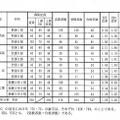 多部制単位制4校のI期試験の合格状況