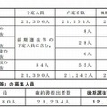 「前期選抜等」の入学確約書提出者数と「後期選抜等」の募集人員（全日制）