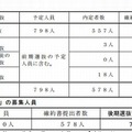 「前期選抜等」の入学確約書提出者数と「後期選抜等」の募集人員（定時制）