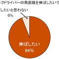 飛距離を伸ばしたい人が圧倒的