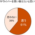 ドライバーを買い替えたいか？