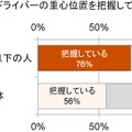 スコア90で分かれる理解度