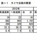 タイヤ点検の概要