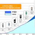 らくらくホンシリーズの累計販売台数の推移