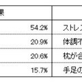 いい睡眠が取れない原因は圧倒的に「ストレス」