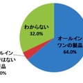 Q. オールインワン（スタイリングやUVケア、トリートメントの機能が一つにまとまった）の製品と、オールインワンではない製品ではどちらに魅力を感じますか。