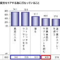 ランナーの4割が、マラソンの疲労をケアするために「栄養食品やサプリメント」を摂取