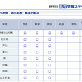 都立高校入試、解答速報