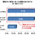 運転中に事故にあった経験はありますか