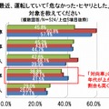 最近、運転していて“危なかった・ヒヤリとした”対象（年代別）