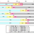 子どもの携帯電話 ・ スマートフォンの新規購入・買換の検討時期