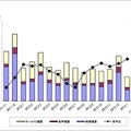 「過去15ヵ月の民生電子機器国内出荷金額の推移/グラフ」（JEITA調べ）