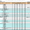 奈良県公立高等学校入学者特色選抜の出願状況