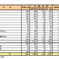 奈良県公立高等学校入学者特色選抜の出願状況（設置・学系別）