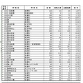 県立全日制の志願状況（一部）