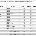 市立全日制の志願状況