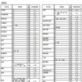 国立大学の合格発表一覧（一部）