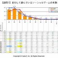 平行して遊んでいるソーシャルゲームの本数