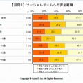 ソーシャルゲームへの課金経験