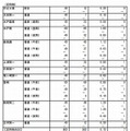 茨城県立高校の志願先変更後の入学志願者数（定時制）