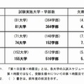 前期日程2月25日1時限目の受験状況（全体概要）