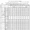 【高校受験2013】山口県公立高校入学志願状況、平均1.24倍 画像