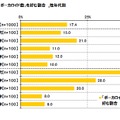 音楽ジャンルのうち、「ボーカロイド曲」を好む割合