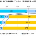 以下の製品名(キャラクター名)をどの程度知っているか