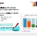 実際にComScore社によって実施された調査では、エンゲージメントは、コンバージョンに相関関係の高い指標を示す結果になった