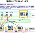 高品位トリプルプレイサービスの実験