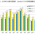 定格出力1kWpあたりの実発電量、月別比較