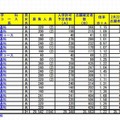 【高校受験2013】埼玉県、大宮高以外は志願倍率2倍未満 画像