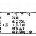 倍率の高い学校・学科