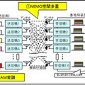 今回の10Gbps信号伝送実験で採用した主要技術（イメージ図）