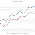 最近1か月のハイオク価格