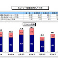 エントリー社数の内訳／平均