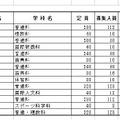 千葉市立高等学校全日制の志願者確定数