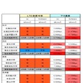 全国24大学スマートフォン通信速度：iPhone