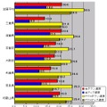 単位はMbps。全回線におけるダウン速度では滋賀、アップ速度では和歌山がトップとなった。驚くべきことに、ほとんどの数字が全国平均を下回っている