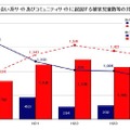 出会い系サイトとコミュニティサイトに起因する被害児童数等の比較