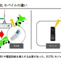 従来型FMCサービスとBIZTELモバイルの違い