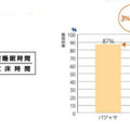 睡眠効率が3％改善