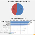 不定愁訴や“なんとなく不調”の有無・感じた症状