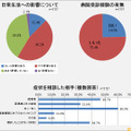 日常生活の影響について・病院受診経験の有無・症状を相談した相手