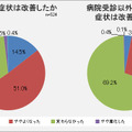 病院受診で症状は改善したか・病院受診以外の対処で症状は改善したか