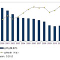 国内サーバー市場、出荷台数は前年比12.0％減の55万台……「京」の反動から大幅減 画像