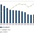 国内サーバー市場の推移