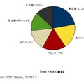 2012年　国内サーバー市場ベンダーシェア【出荷金額】