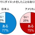 今までにダイエットしたことはあるか？