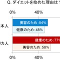 ダイエットを始めた理由は？